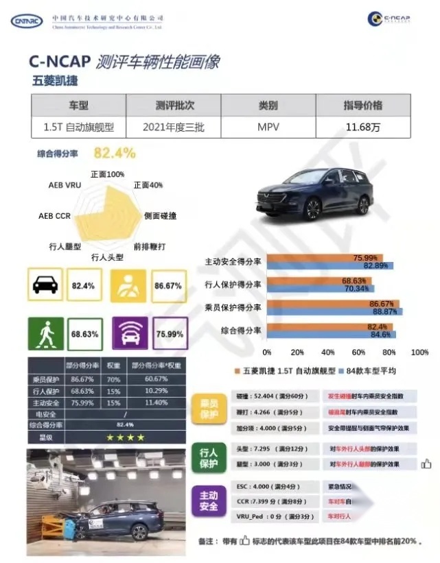 C-NCAP测试五菱凯捷正面碰撞起火，五菱的高端路有必要继续走吗？