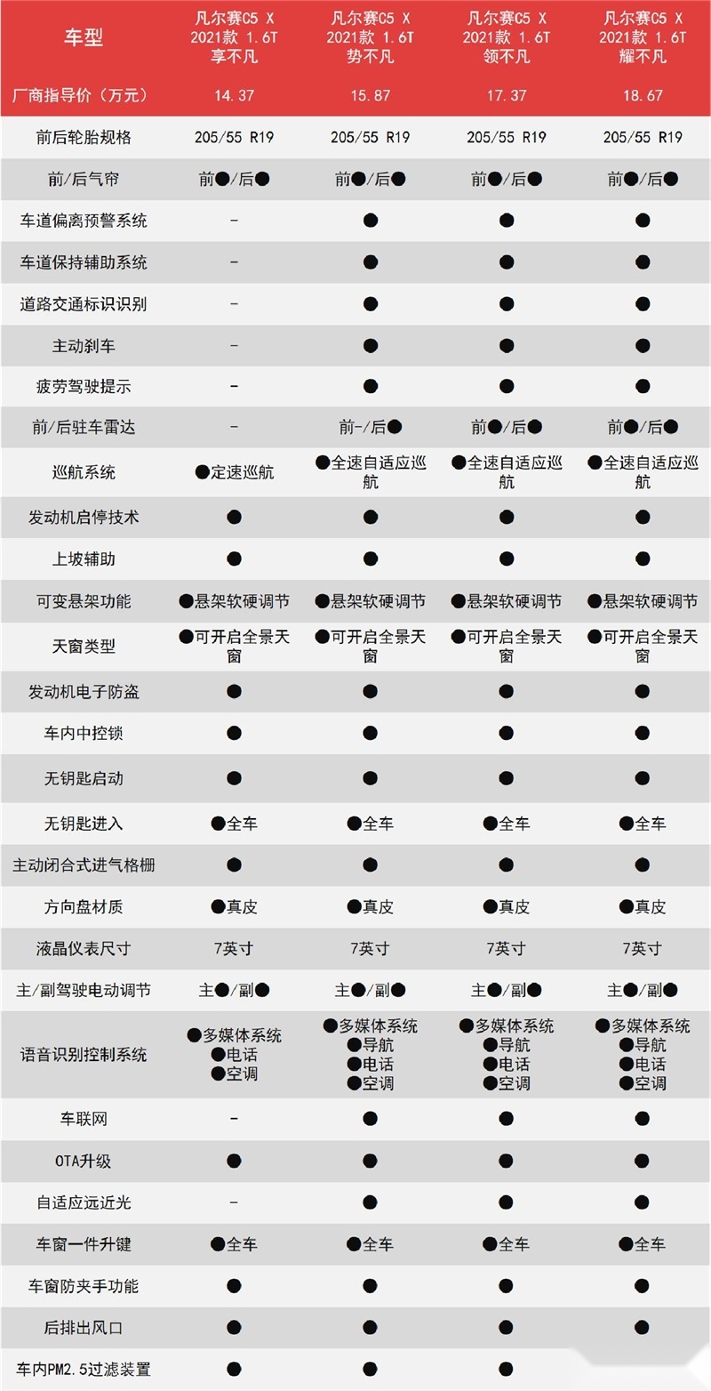 低价、高配、颜值在线，凡尔赛C5X挽救法系销量，哪款最值得买？