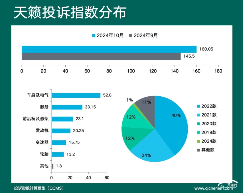 2024年10月车型投诉指数排行: 老化、异响为质量敲警钟