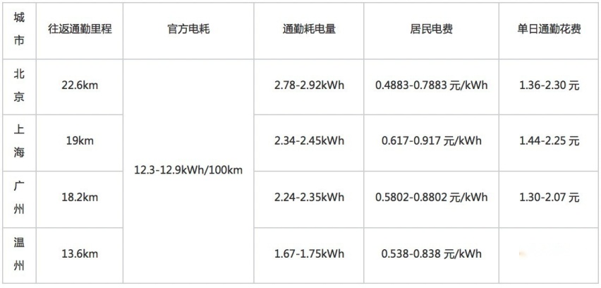 22.6km通勤花费2.3元 长安深蓝SL03纯电比公交还便宜？