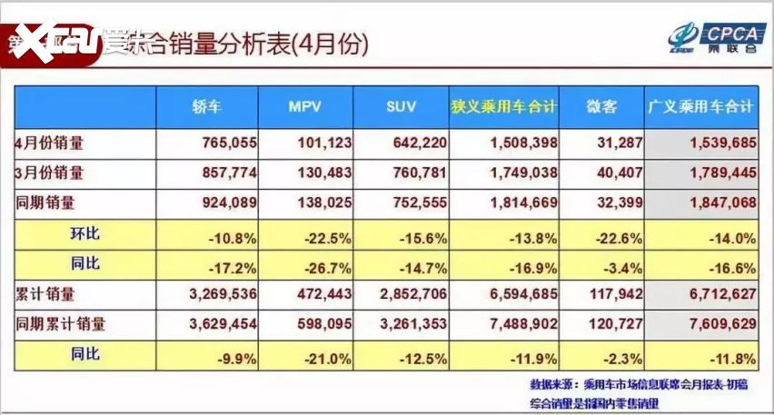 四月销量持续走低 日系继续强势 新能源疯涨