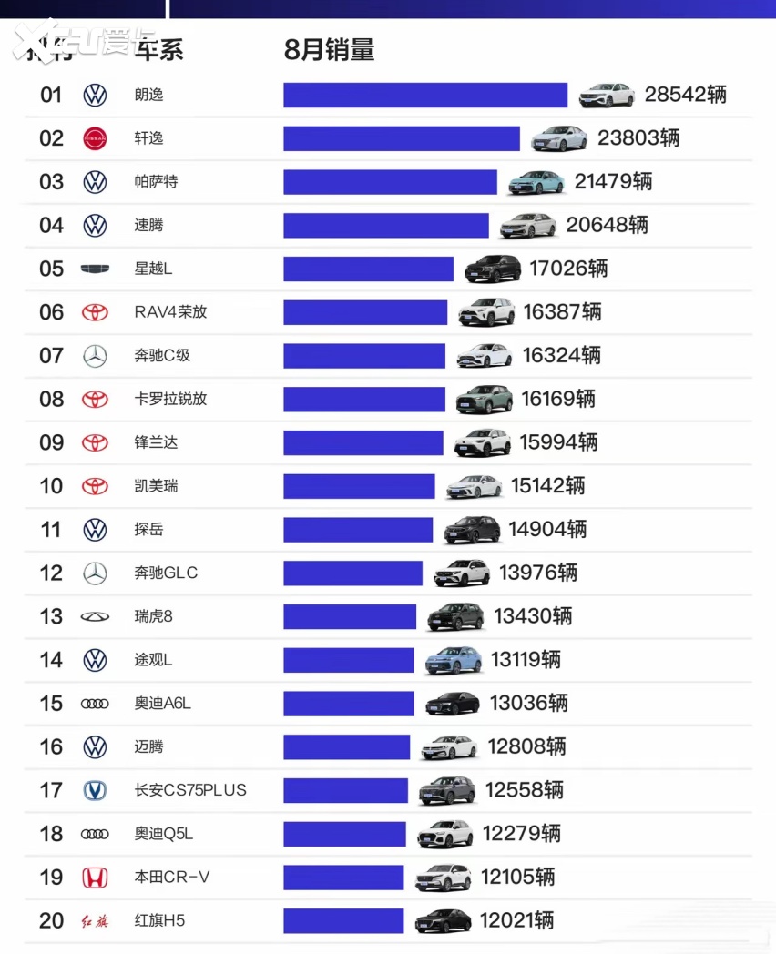 国产品牌全线失守？8月燃油车型销量榜揭晓 前十仅剩星越L