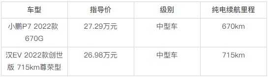 【一度电的含金量】:小鹏P7和汉EV,谁更“费电”?