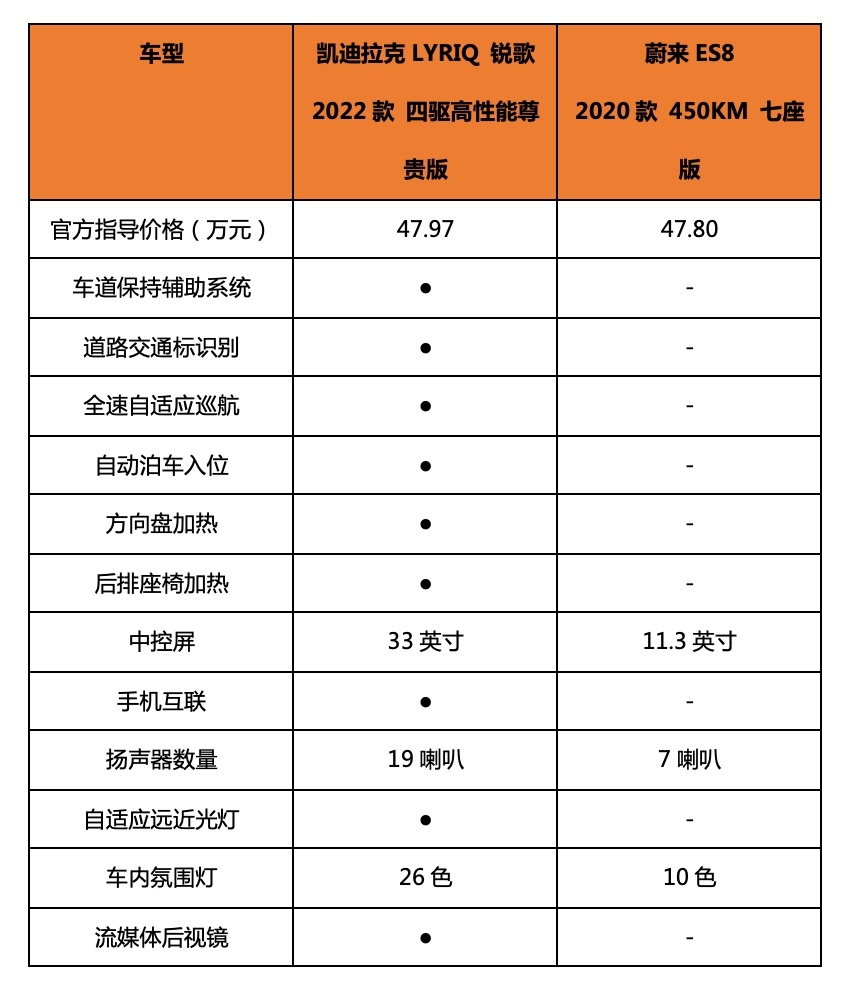 凯迪拉克LYRIQ锐歌VS蔚来ES8 当传统豪门发力，新势力还有机会吗