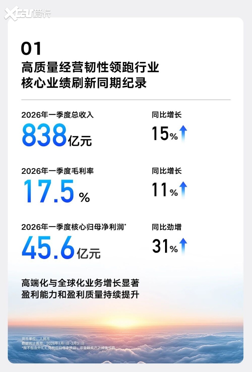 营收838亿、净利增31%!吉利汽车一季度高质量发展再提速