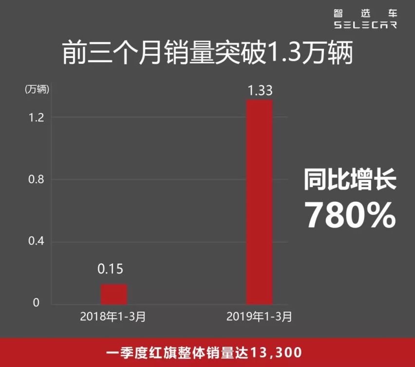 一季度销量增涨780%， 三款SUV能否助红旗突破10万？