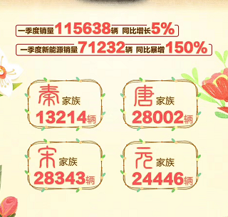比亚迪第一季度销量公布：卖出115638辆新车，新能源超7万