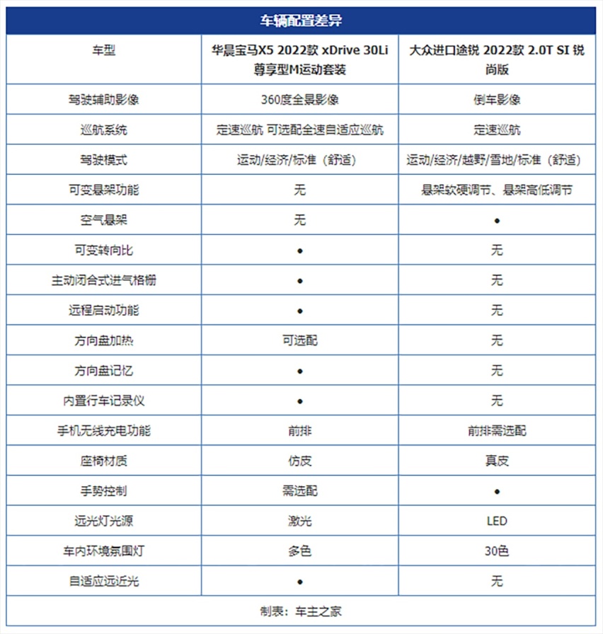 德系车的进口与国产化 华晨宝马X5对比大众进口途锐