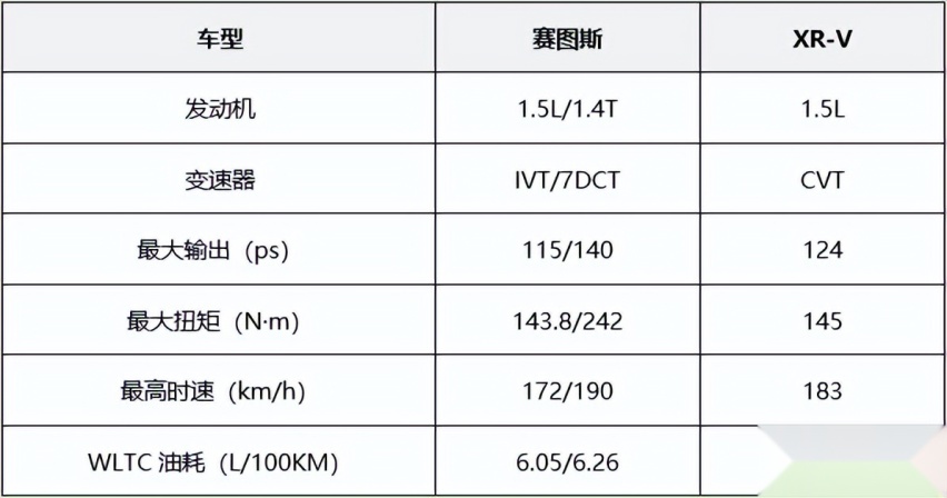 10万拥有全球品质，起亚赛图斯相比本田XR-V优势在哪？