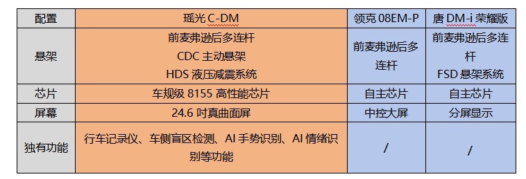 混动三剑客大PK！瑶光C-DM凭航价比、续航长、四代专混成为终极赢家!