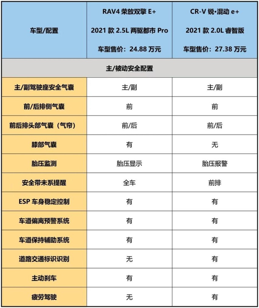 将军里面拔元帅！RAV4荣放双擎E+与CR-V锐·混动e+谁