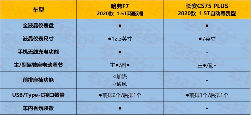 哈弗F7与CS75 PLUS强强对决，谁能站上C位？