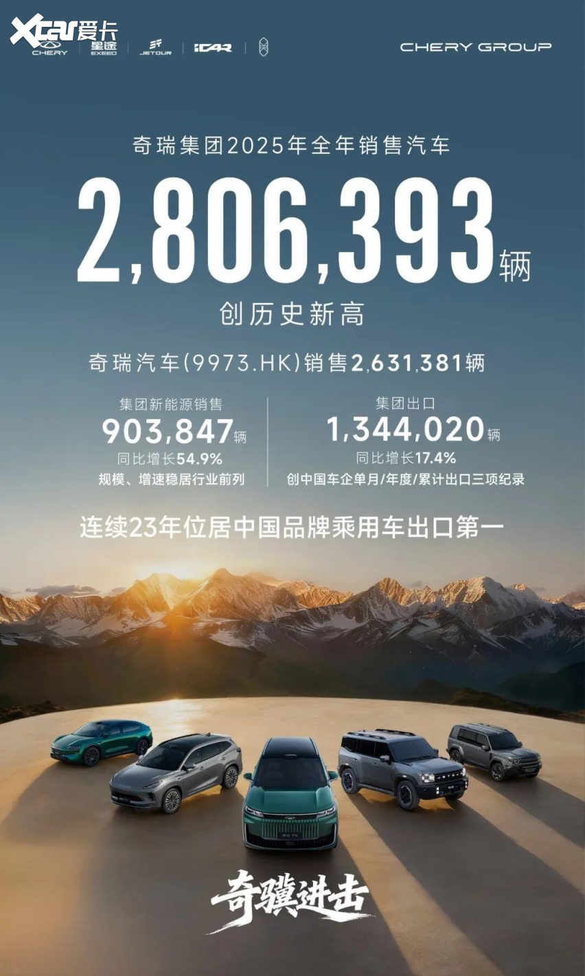 奇瑞集团2025年销量280.6万辆,出口134.4万辆蝉联中国汽车第