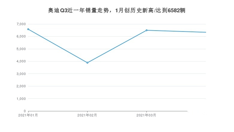 比Q5还漂亮的奥迪Q3，价格25万左右，30天卖6335辆