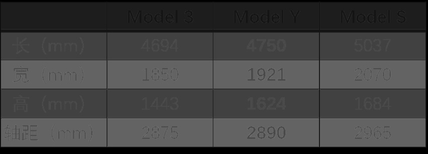 特斯拉第二款车,比Model 3大,注定是造车新势力死对头?