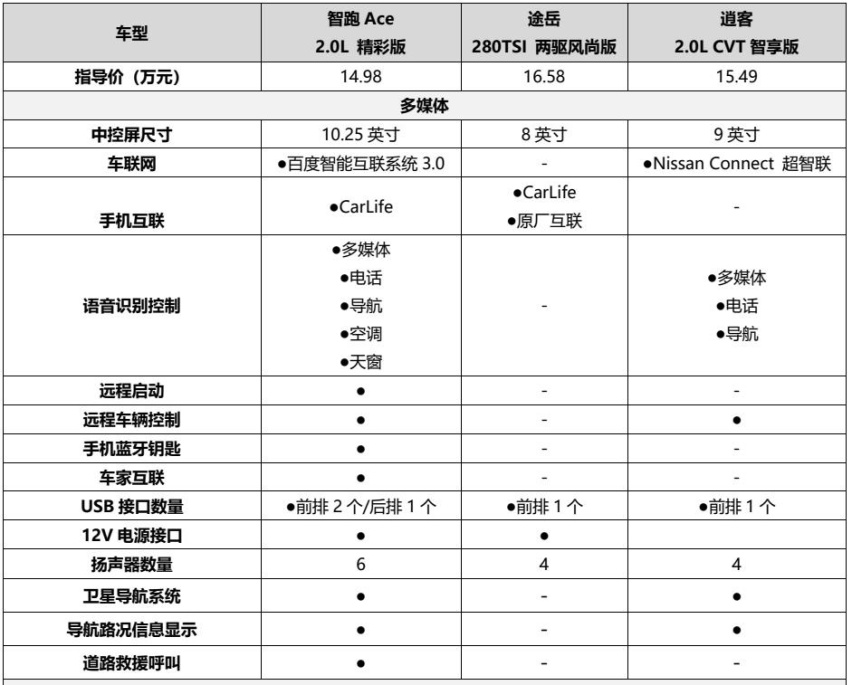 同样15万区间 智跑Ace为什么比途岳、逍客优秀这么多？
