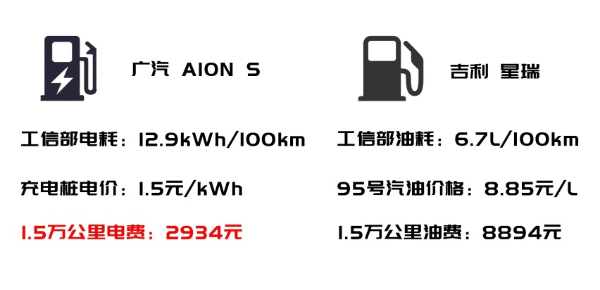 15万预算 广汽AION S对比吉利星瑞 新能源与燃油车怎么选？