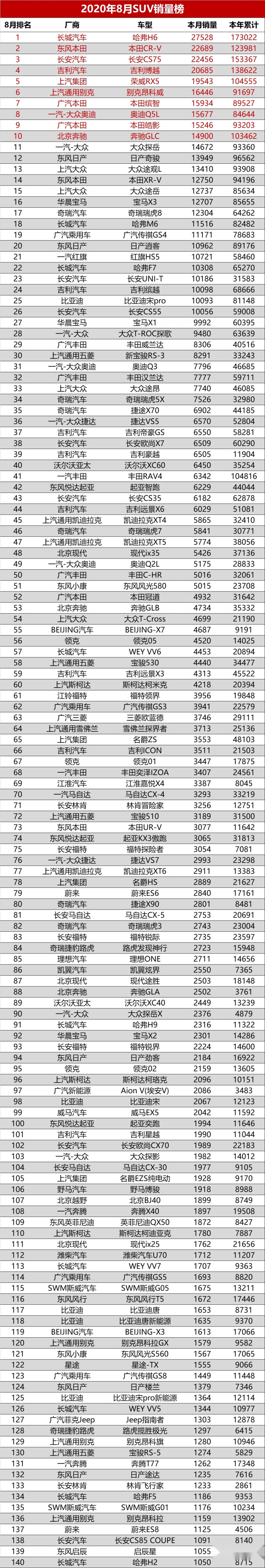 8月份273款SUV销量盘点 H6继续领先 CS75紧追不舍