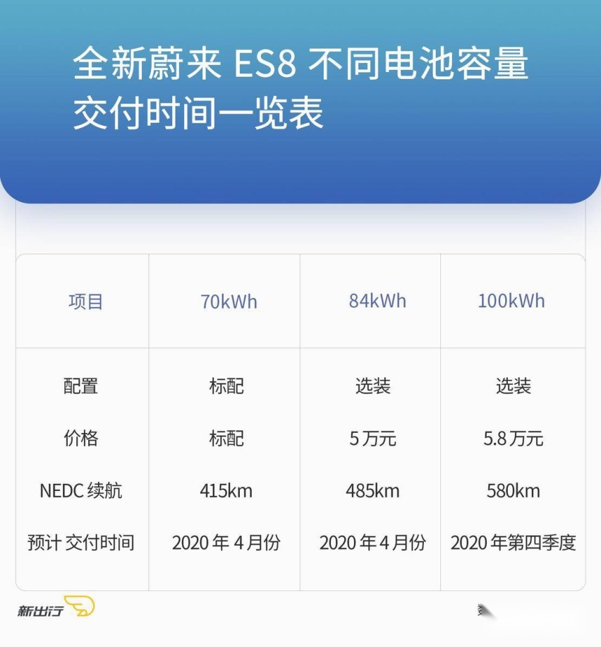 全新蔚来ES8详解:续航里程可达580km 三种电池包怎么选