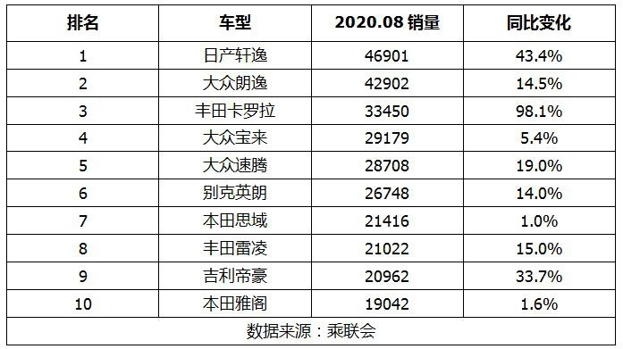 8月轿车销量：日、德系最受欢迎，卡罗拉销量暴涨，思域位列第七