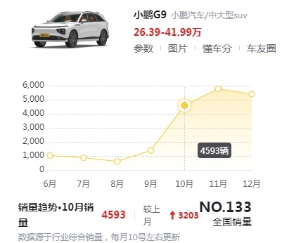 限时优惠5万，小鹏 P7i 鹏翼性能版能入手了吗？
