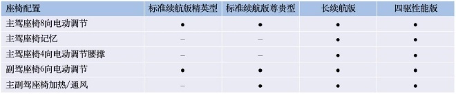 零百加速3.8S，续航超700km，比亚迪海豹部分配置曝光