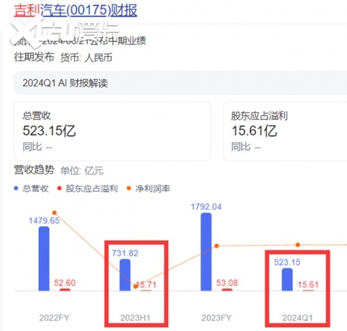 ​一季度业绩已超预期，吉利半年报走势如何？