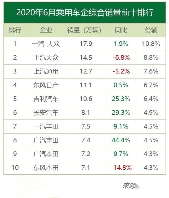 同比下降的6月汽车销量 倒是让人看到希望 长安吉利涨幅严重