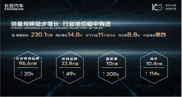 长安汽车2021年财报出炉，除了千亿营收，还有哪些看点？