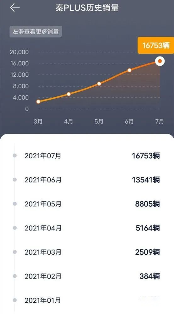 DM-i车型交付慢王传福再道歉，比亚迪要勇敢也要解决问题