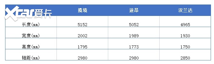 30万级大空间SUV怎么选？途昂、汉兰达、揽境究竟谁更值得买？