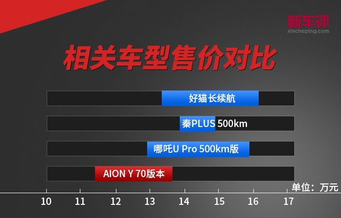 10万出头的广汽埃安Y 性价比满满还是低价有套路？