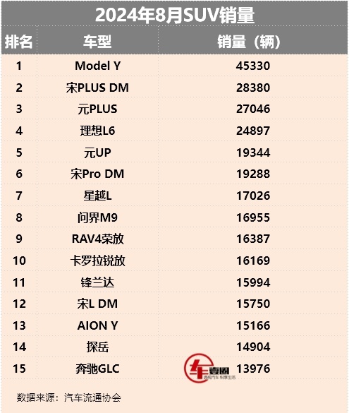 8月SUV销量丨理想L6冲击前三？丰田系成合资赢家，星越L有点猛