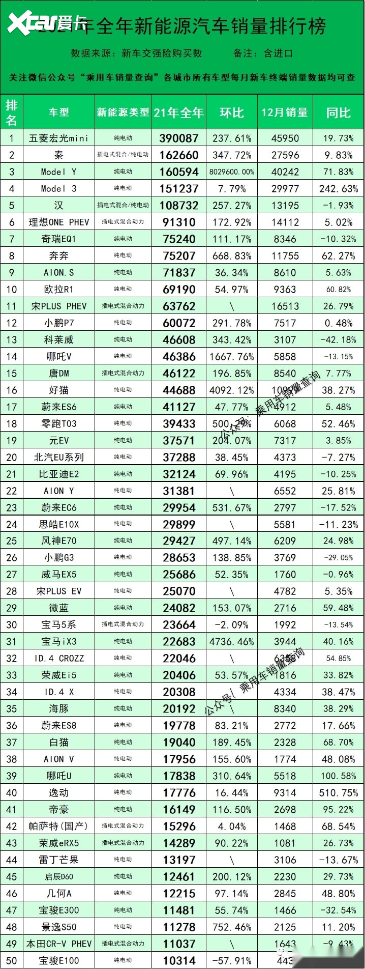 2021年销量盘点新能源篇：383款车宏光MINI EV夺冠比亚迪热销