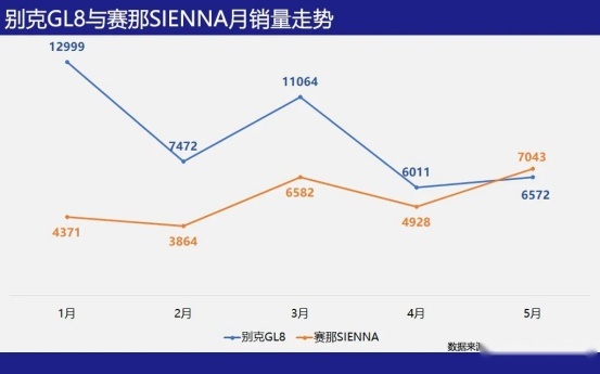 赛那5月上险量超别克GL8！果然国人更爱丰田，赛那越骂越爱