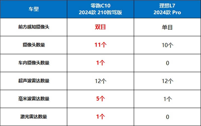 售价差1倍！零跑C10凭什么能给年轻人更“理想”的家？