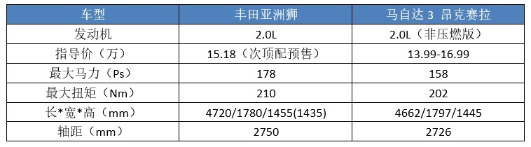 堪称“大号卡罗拉”,亚洲狮有“爆款”潜质,却绕不开这些对手!