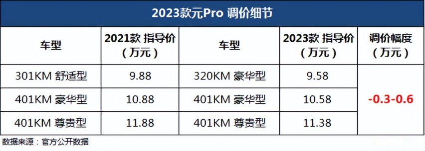 主打“实用主义“？新款比亚迪元Pro上市，指导价9.58-11.38万