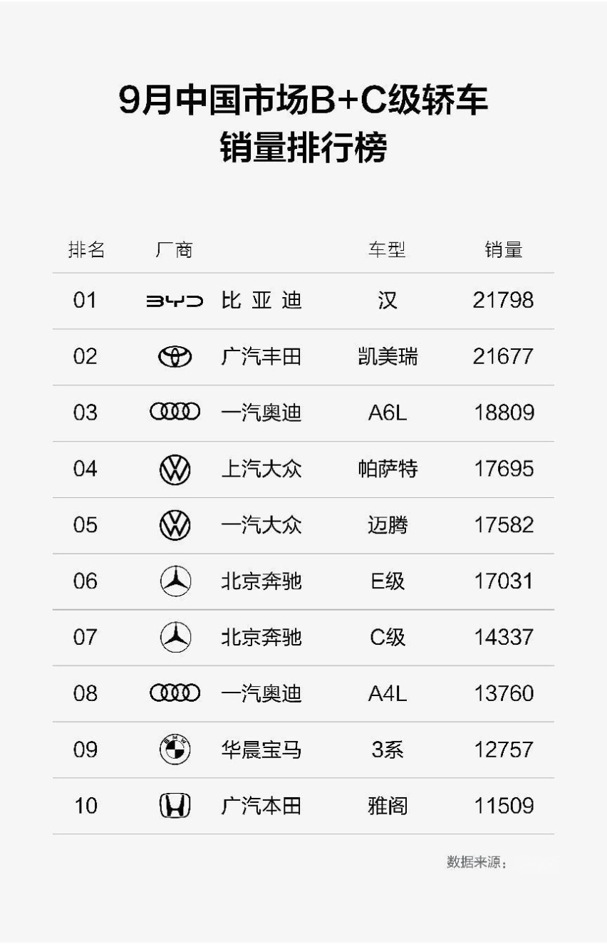 比亚迪汉9月热销21798辆，蝉联B+C级轿车市场销冠