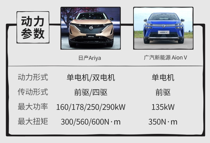 日产Ariya直面广汽新能源Aion V，谁更香？