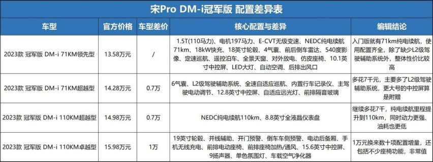 不到14万就有快充，宋Pro DM-i冠军版低配够用了？