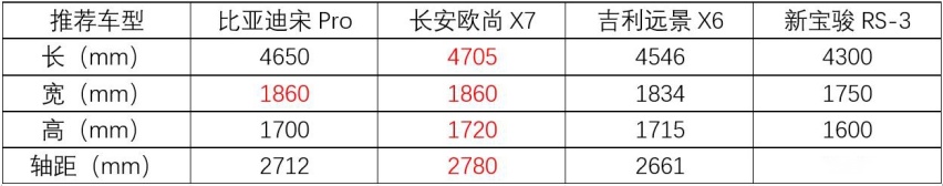 好看又实用，对比四款不到10万元国产家用SUV