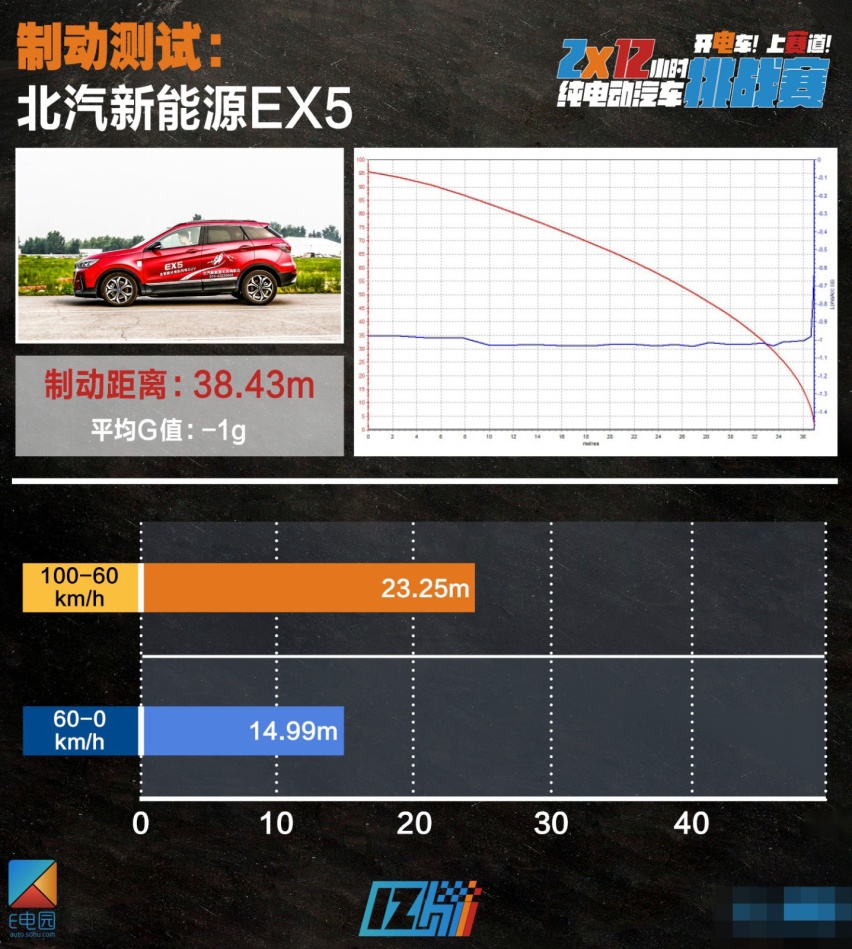 2*12小时挑战赛|及格线再次上调 7款最火电动车性能测试