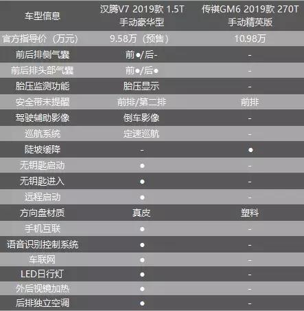 三大优势 汉腾V7比传祺GM6更懂年轻消费者