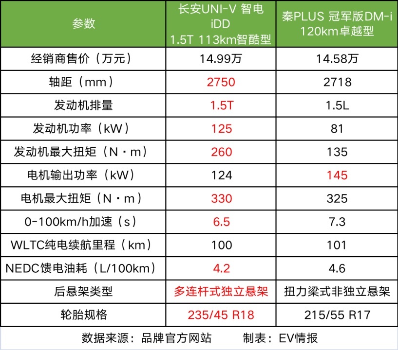 14.49万起的长安UNI-V 智电iDD真的贵吗？试驾后知道差别在哪