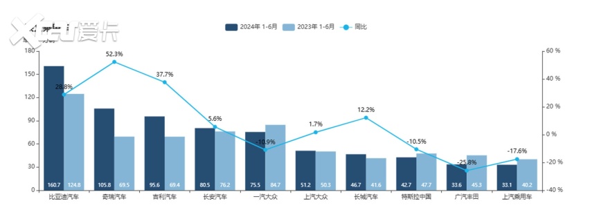 内卷有理 6月国产车占比将近65% 中国新能源汽车表现出色