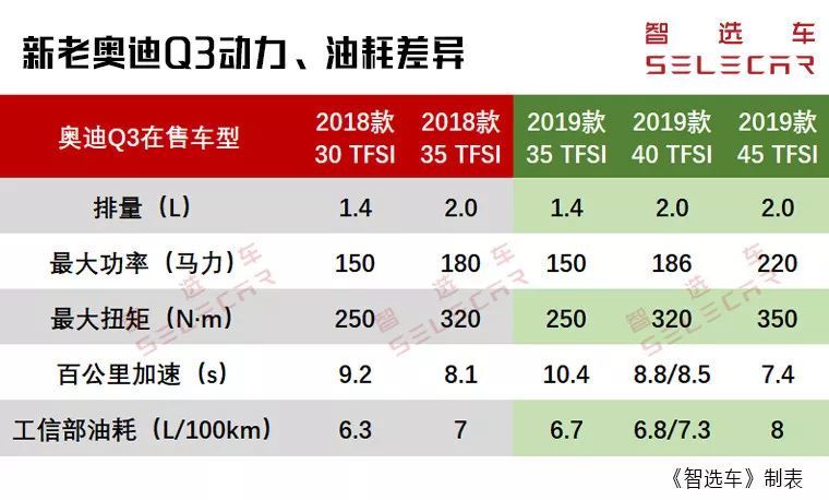 27.18万起，全新Q3上市，它和老款Q3购车、养车差多少？