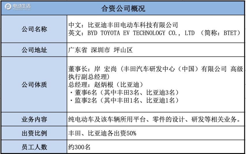 比亚迪正在忙三件事！新车规划/高端品牌/合作丰田