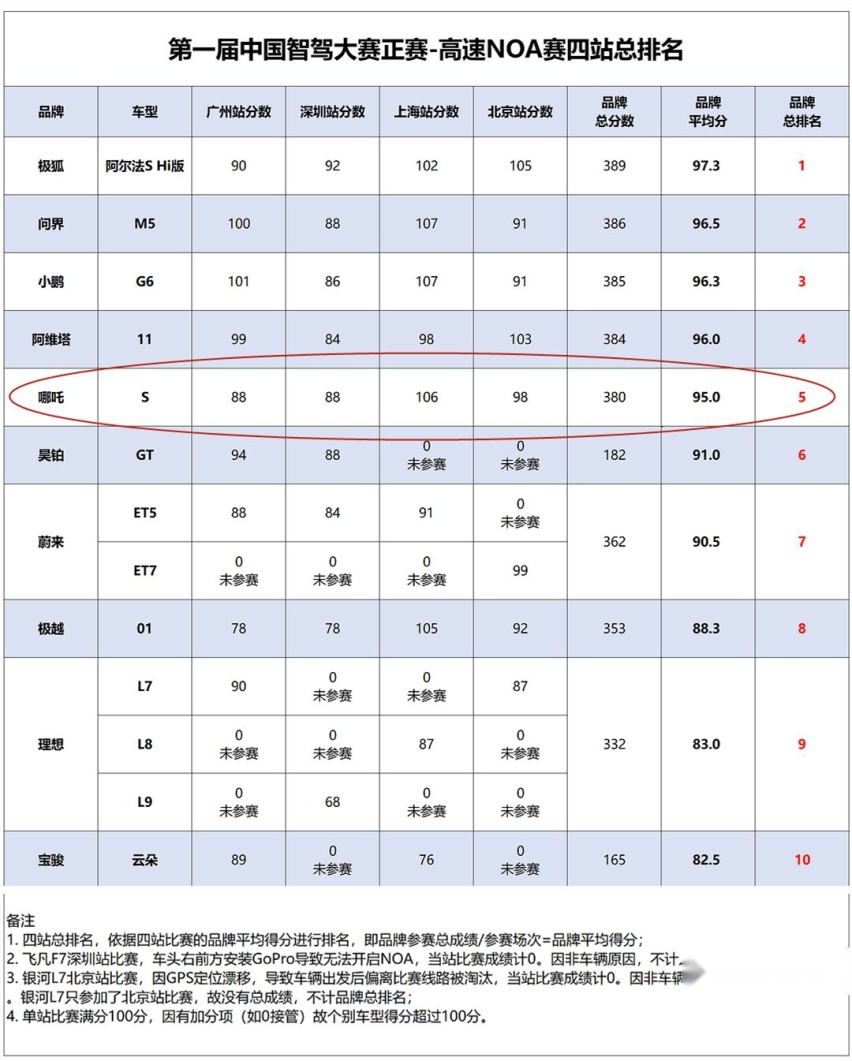 20万级高阶智驾“大乱斗”，哪吒S靠什么突围？