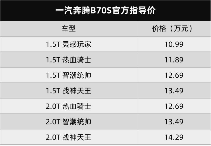 12万多的2.0T轿跑SUV，一汽奔腾B70S上市，这不香？